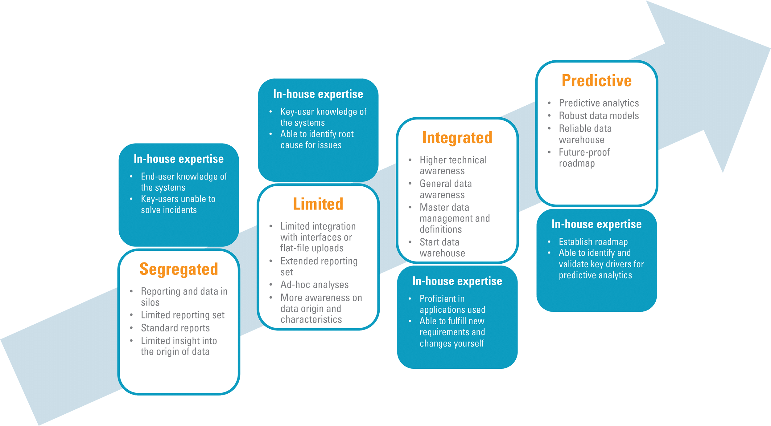 BI Maturity Levels - Discover The 4 Levels And Where You Stand